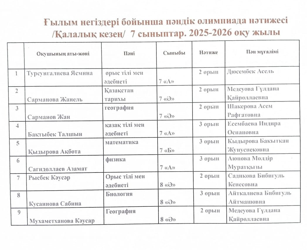 7-8 сынып қалалық пән олимпиада қорытындысы